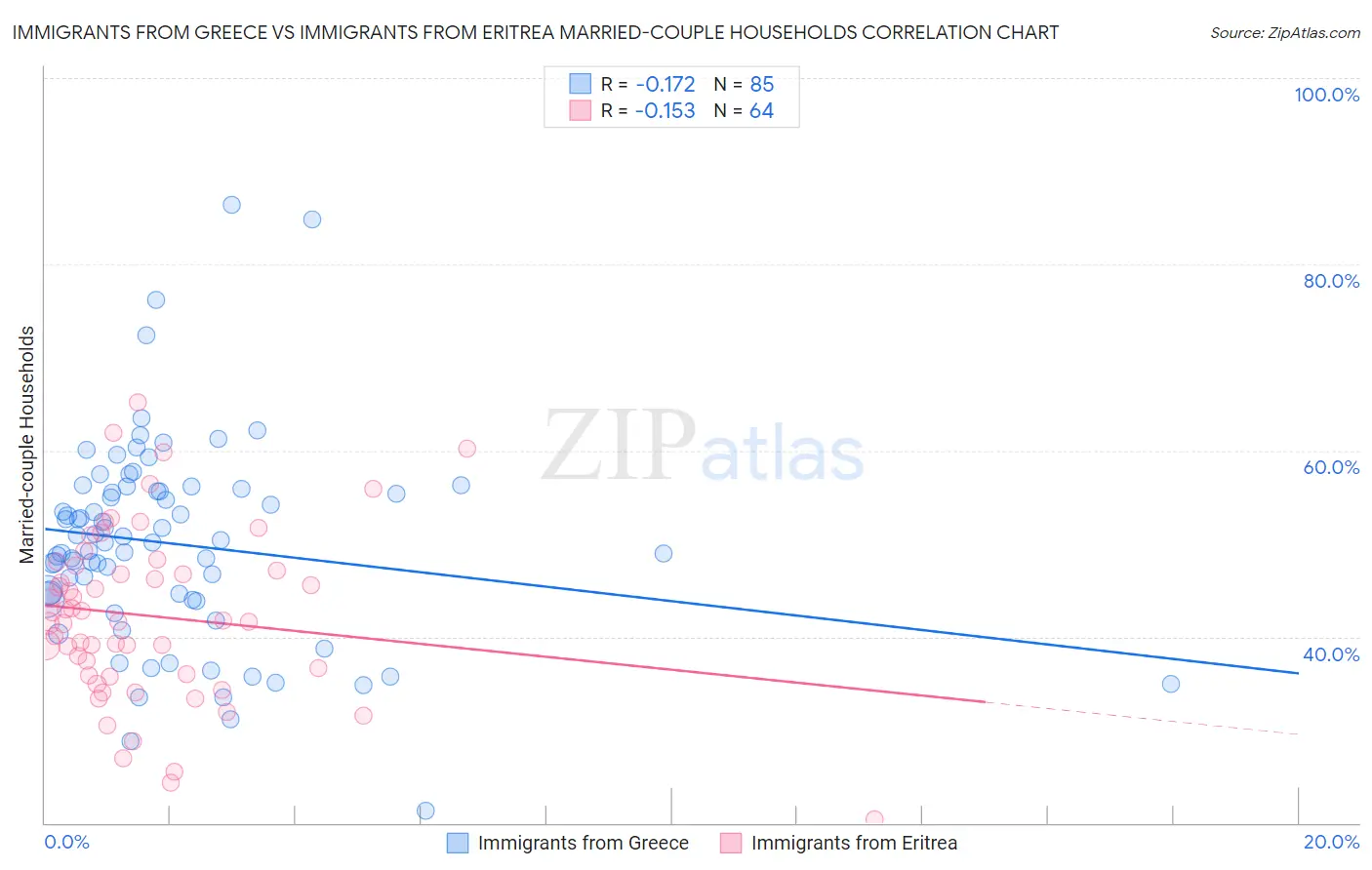 Immigrants from Greece vs Immigrants from Eritrea Married-couple Households