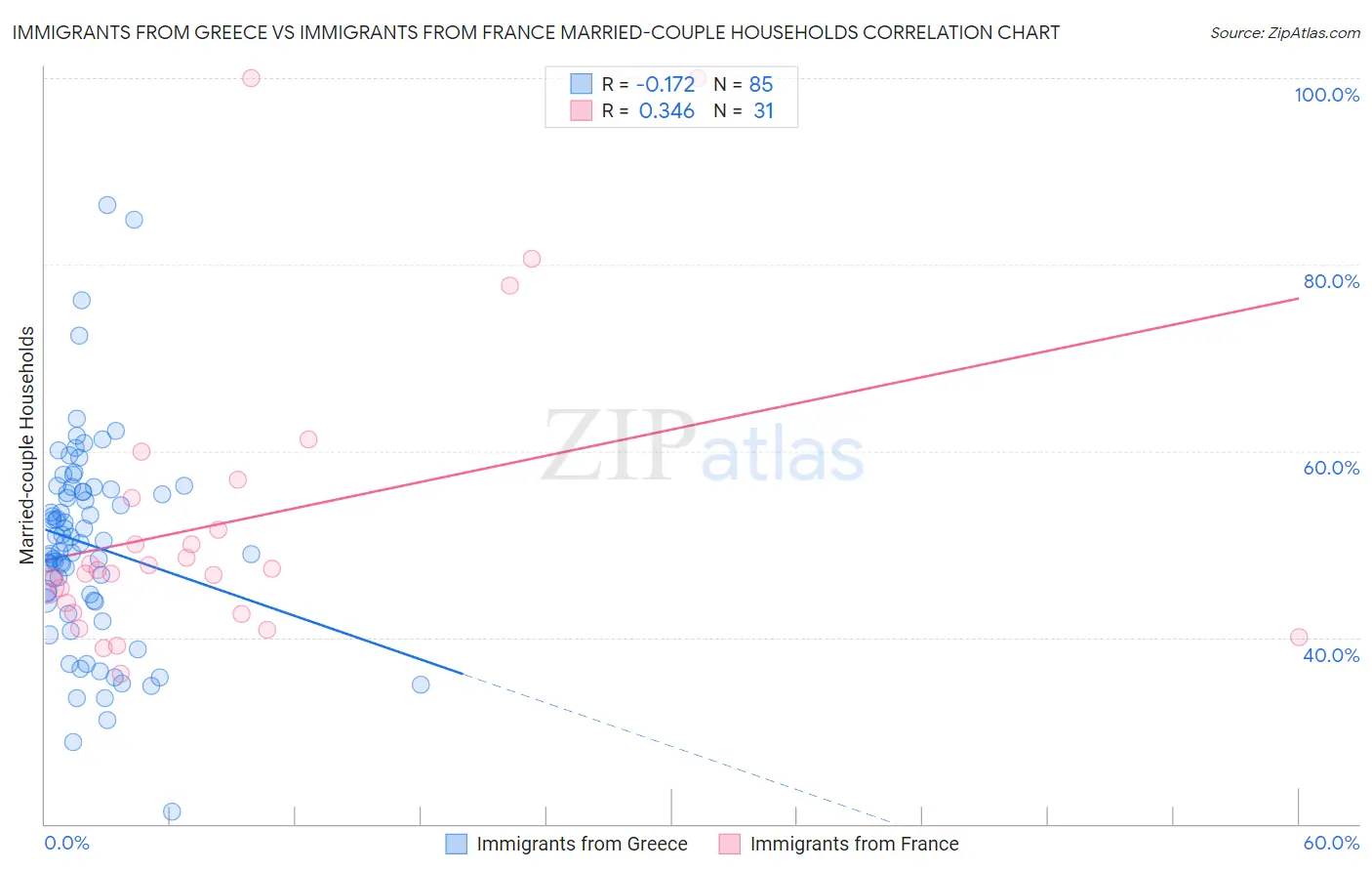 Immigrants from Greece vs Immigrants from France Married-couple Households