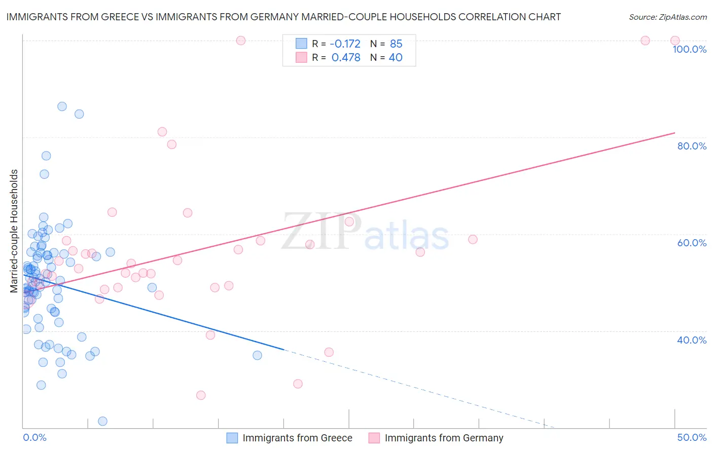 Immigrants from Greece vs Immigrants from Germany Married-couple Households