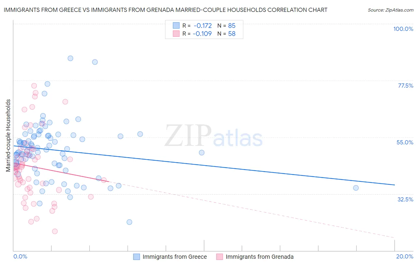 Immigrants from Greece vs Immigrants from Grenada Married-couple Households