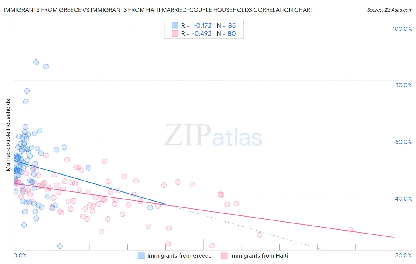 Immigrants from Greece vs Immigrants from Haiti Married-couple Households