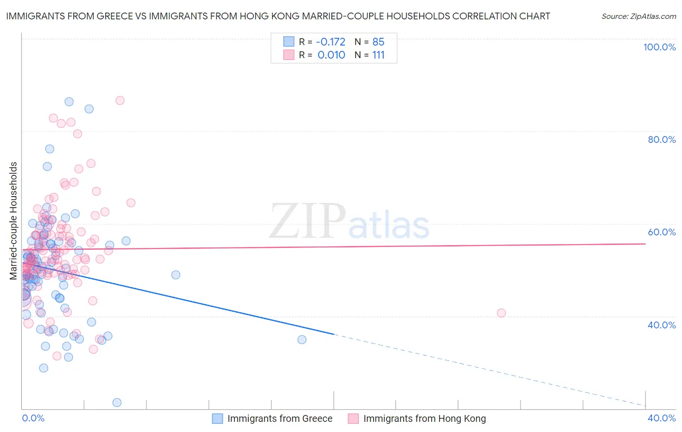 Immigrants from Greece vs Immigrants from Hong Kong Married-couple Households