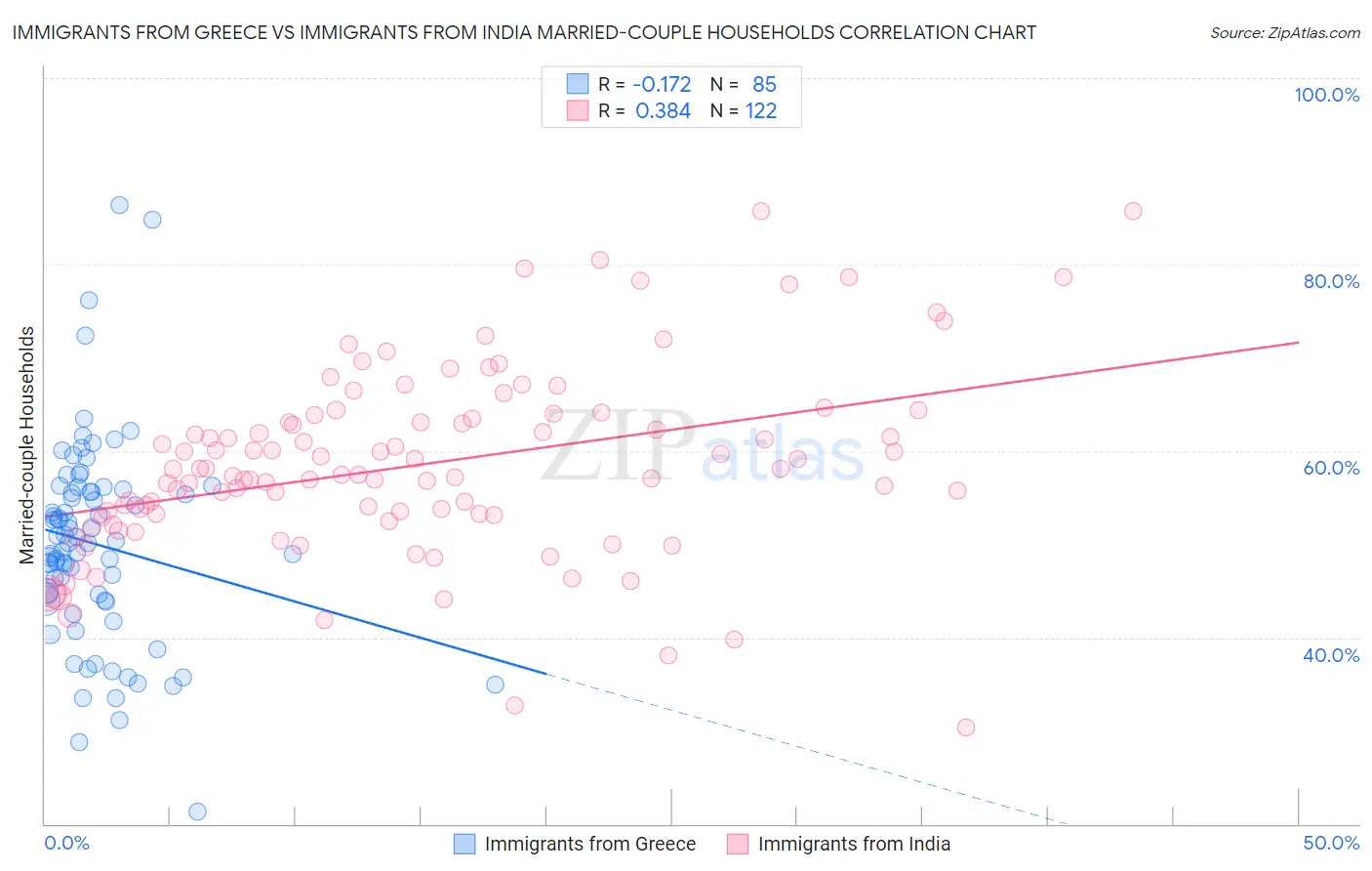 Immigrants from Greece vs Immigrants from India Married-couple Households