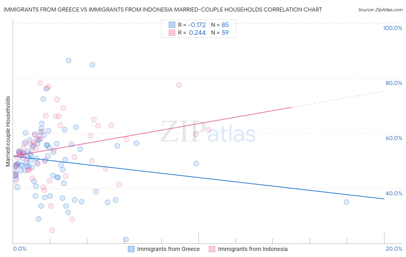 Immigrants from Greece vs Immigrants from Indonesia Married-couple Households