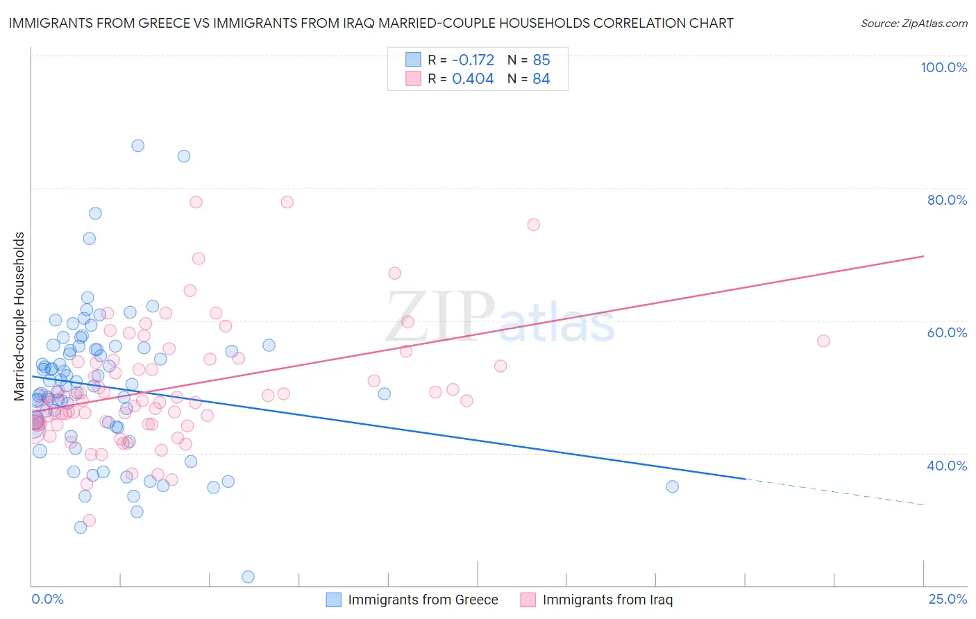 Immigrants from Greece vs Immigrants from Iraq Married-couple Households