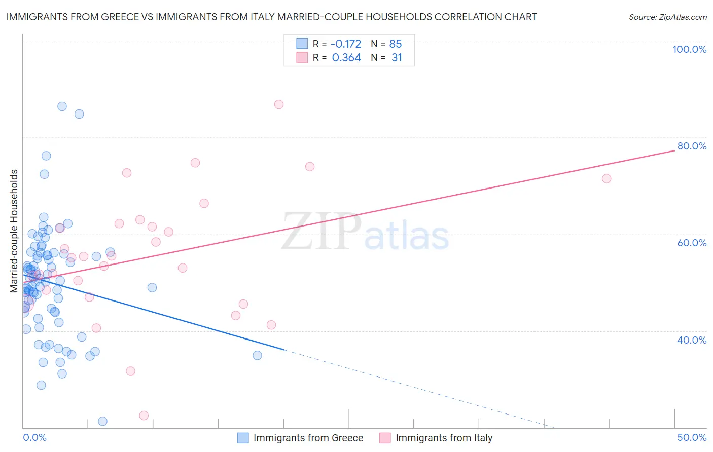 Immigrants from Greece vs Immigrants from Italy Married-couple Households