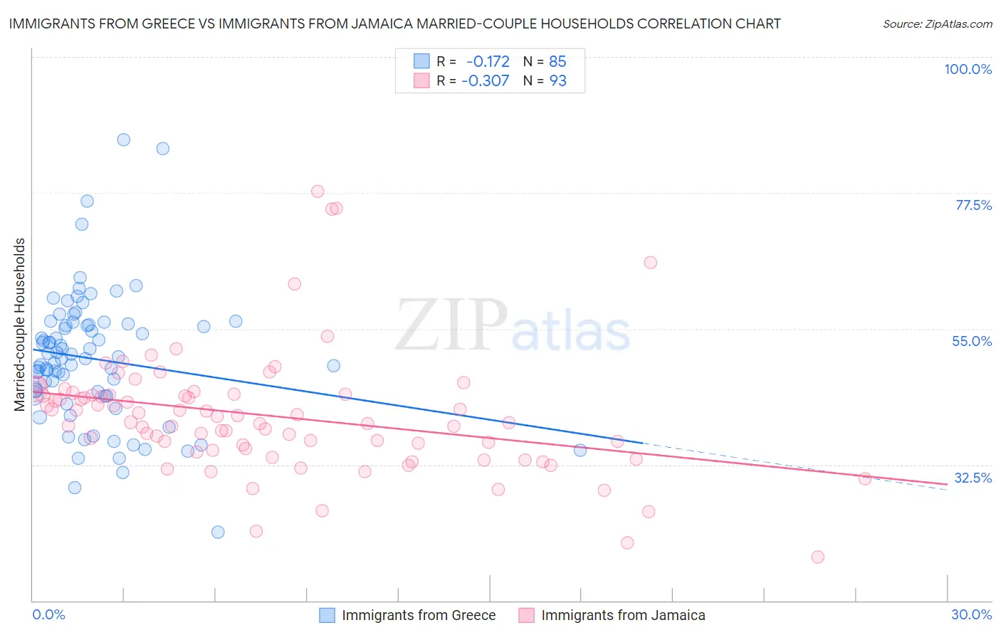 Immigrants from Greece vs Immigrants from Jamaica Married-couple Households
