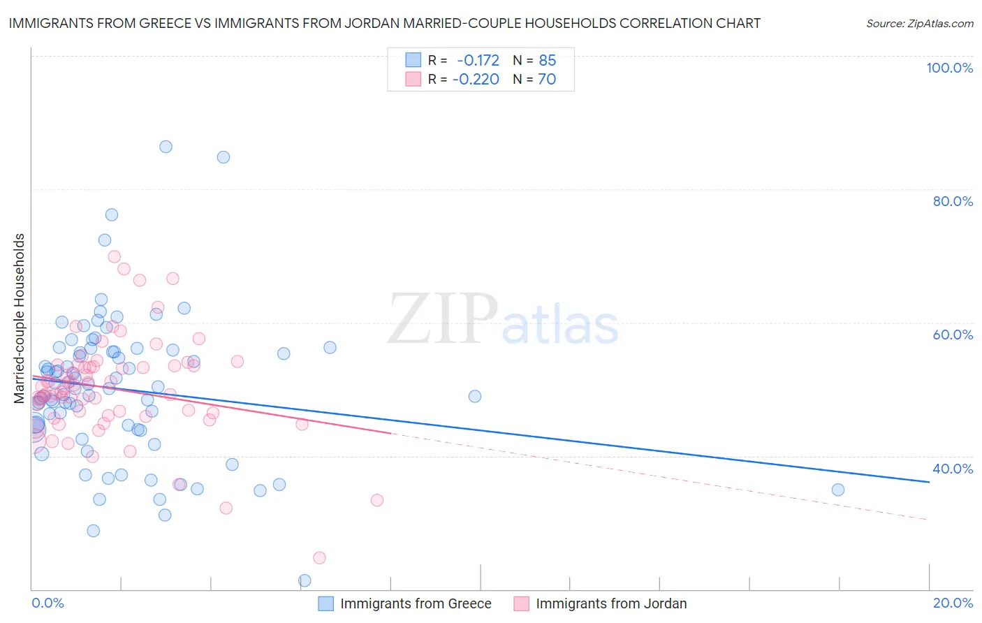 Immigrants from Greece vs Immigrants from Jordan Married-couple Households