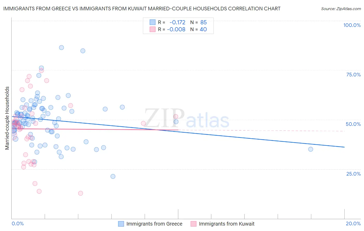 Immigrants from Greece vs Immigrants from Kuwait Married-couple Households