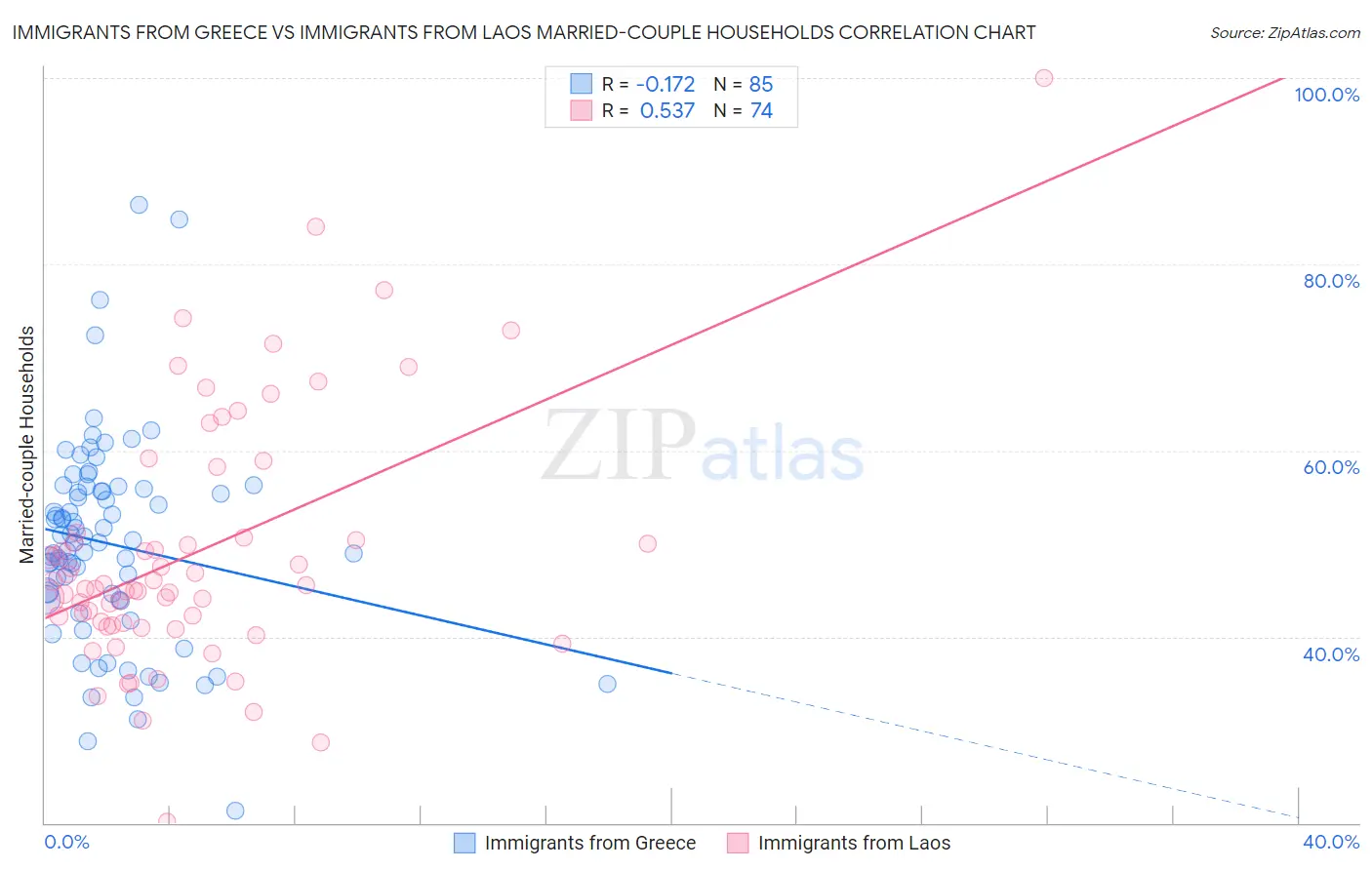 Immigrants from Greece vs Immigrants from Laos Married-couple Households