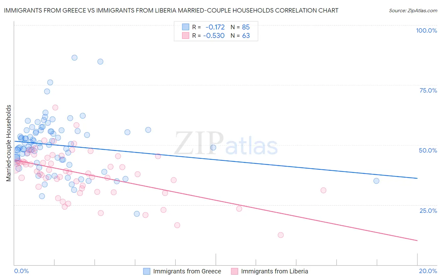 Immigrants from Greece vs Immigrants from Liberia Married-couple Households