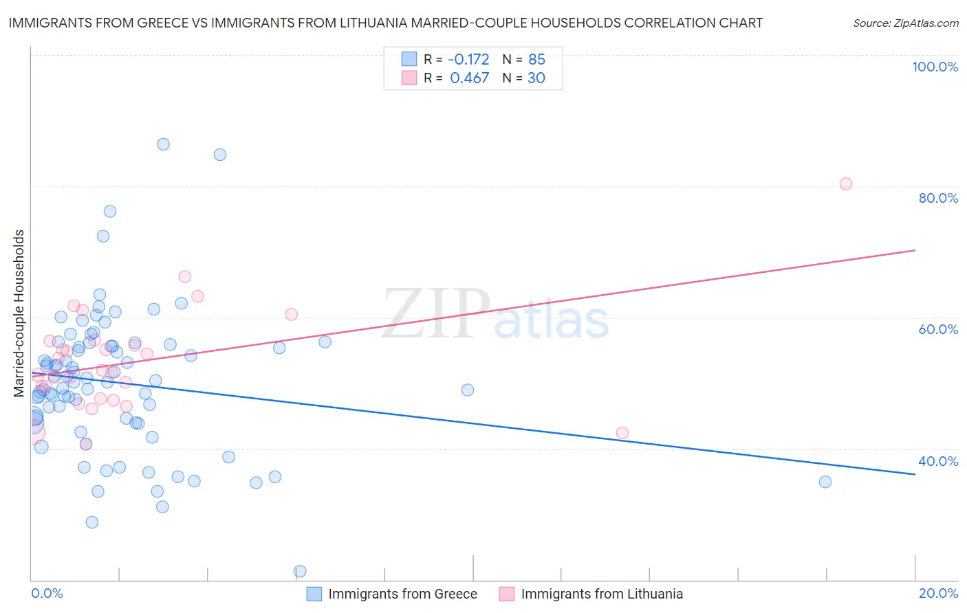 Immigrants from Greece vs Immigrants from Lithuania Married-couple Households