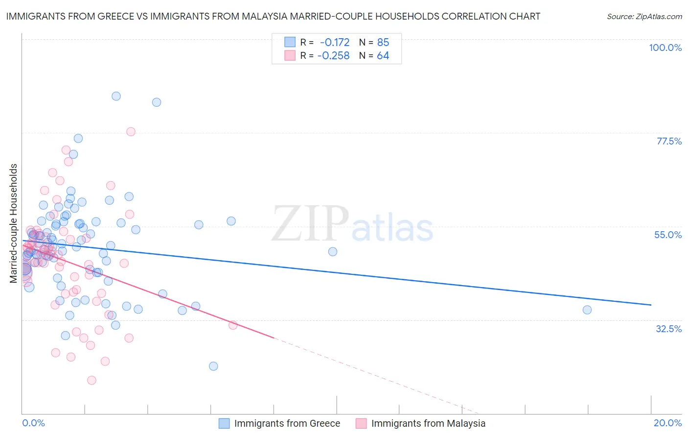 Immigrants from Greece vs Immigrants from Malaysia Married-couple Households