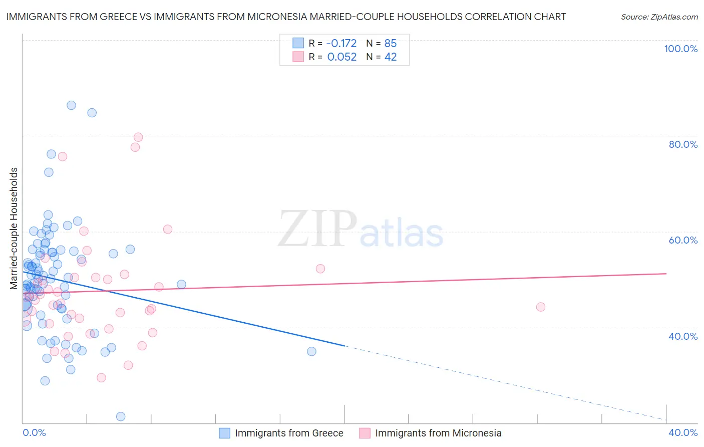 Immigrants from Greece vs Immigrants from Micronesia Married-couple Households