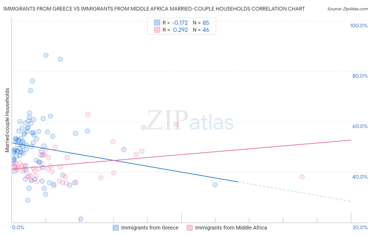 Immigrants from Greece vs Immigrants from Middle Africa Married-couple Households