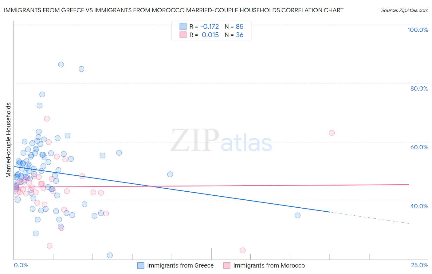 Immigrants from Greece vs Immigrants from Morocco Married-couple Households