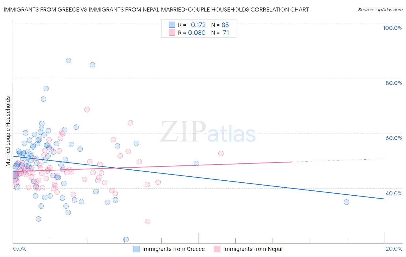Immigrants from Greece vs Immigrants from Nepal Married-couple Households