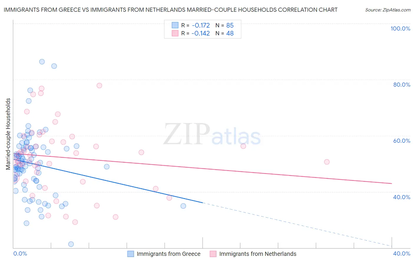 Immigrants from Greece vs Immigrants from Netherlands Married-couple Households