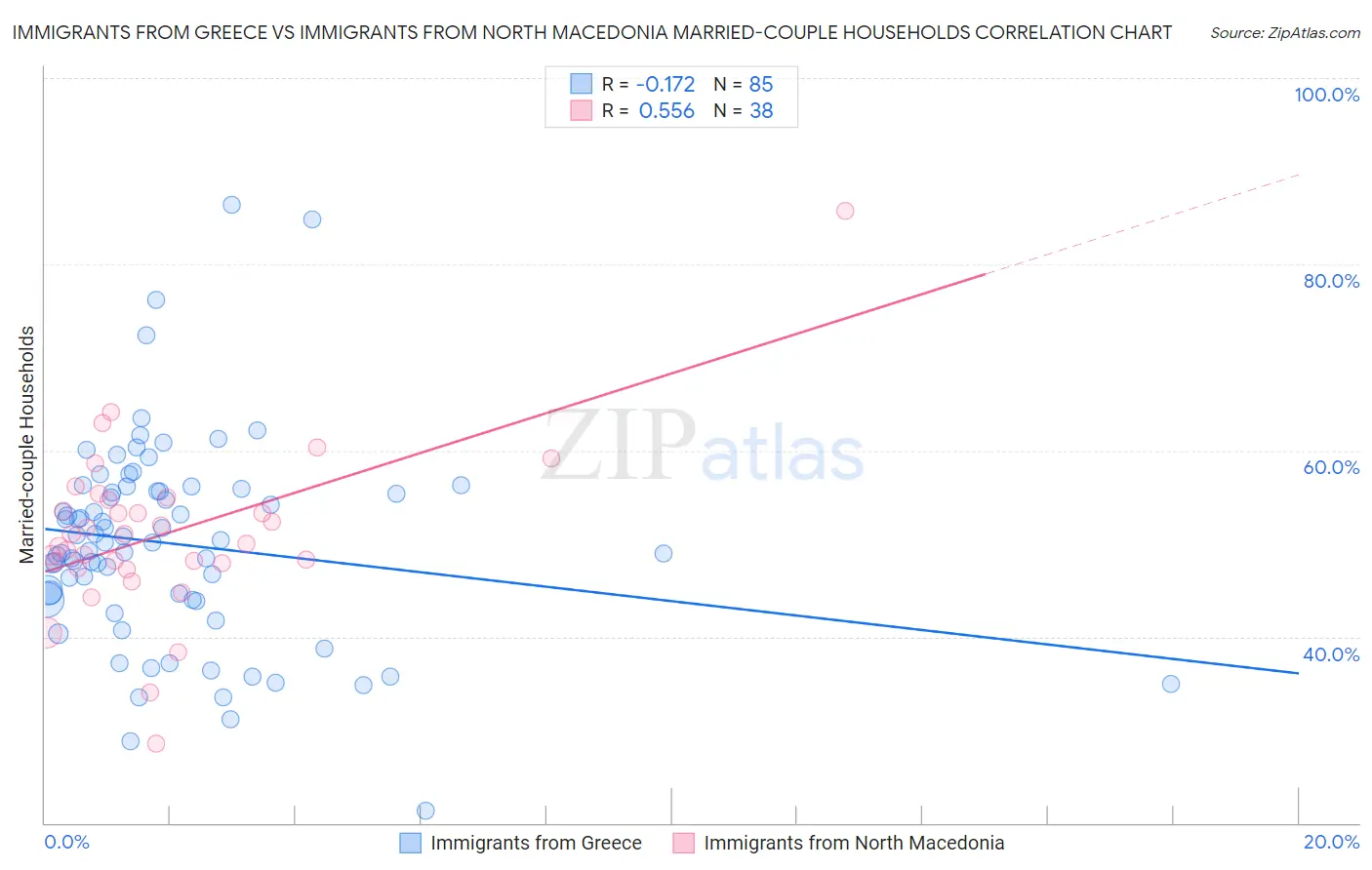 Immigrants from Greece vs Immigrants from North Macedonia Married-couple Households