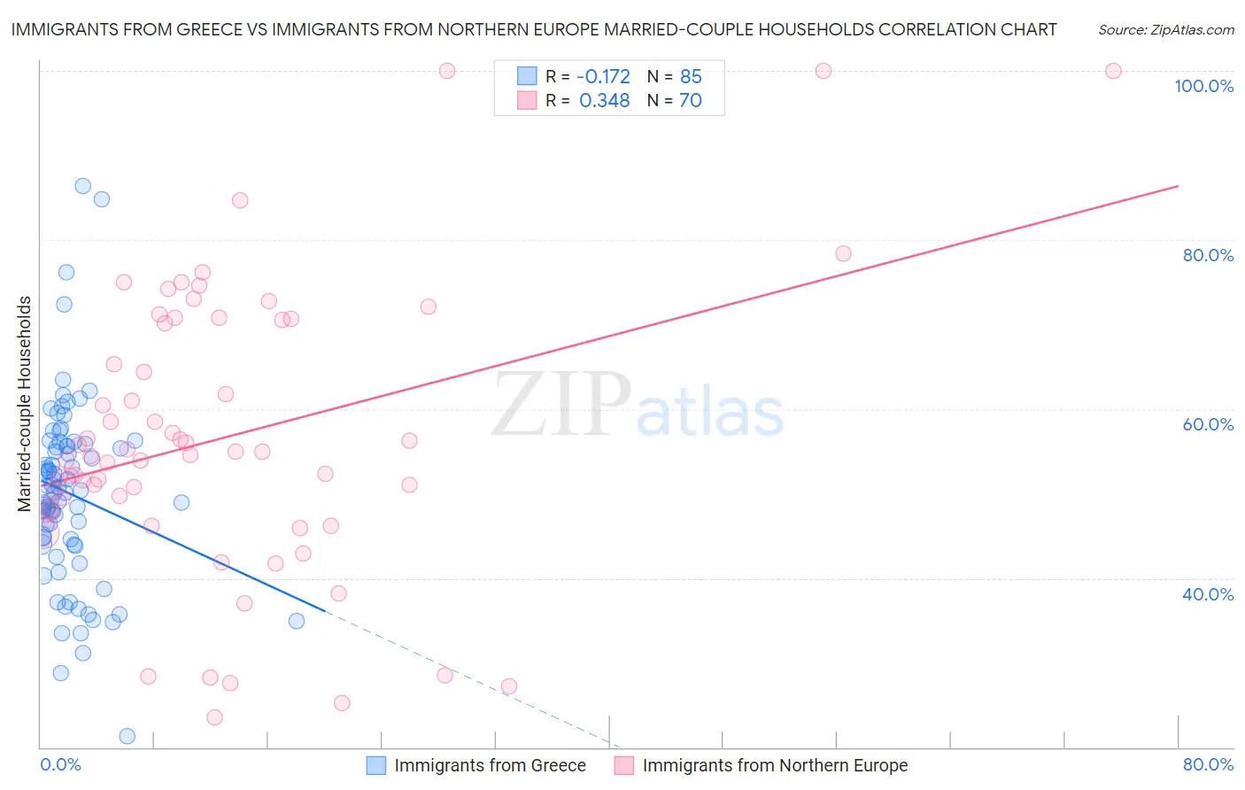 Immigrants from Greece vs Immigrants from Northern Europe Married-couple Households