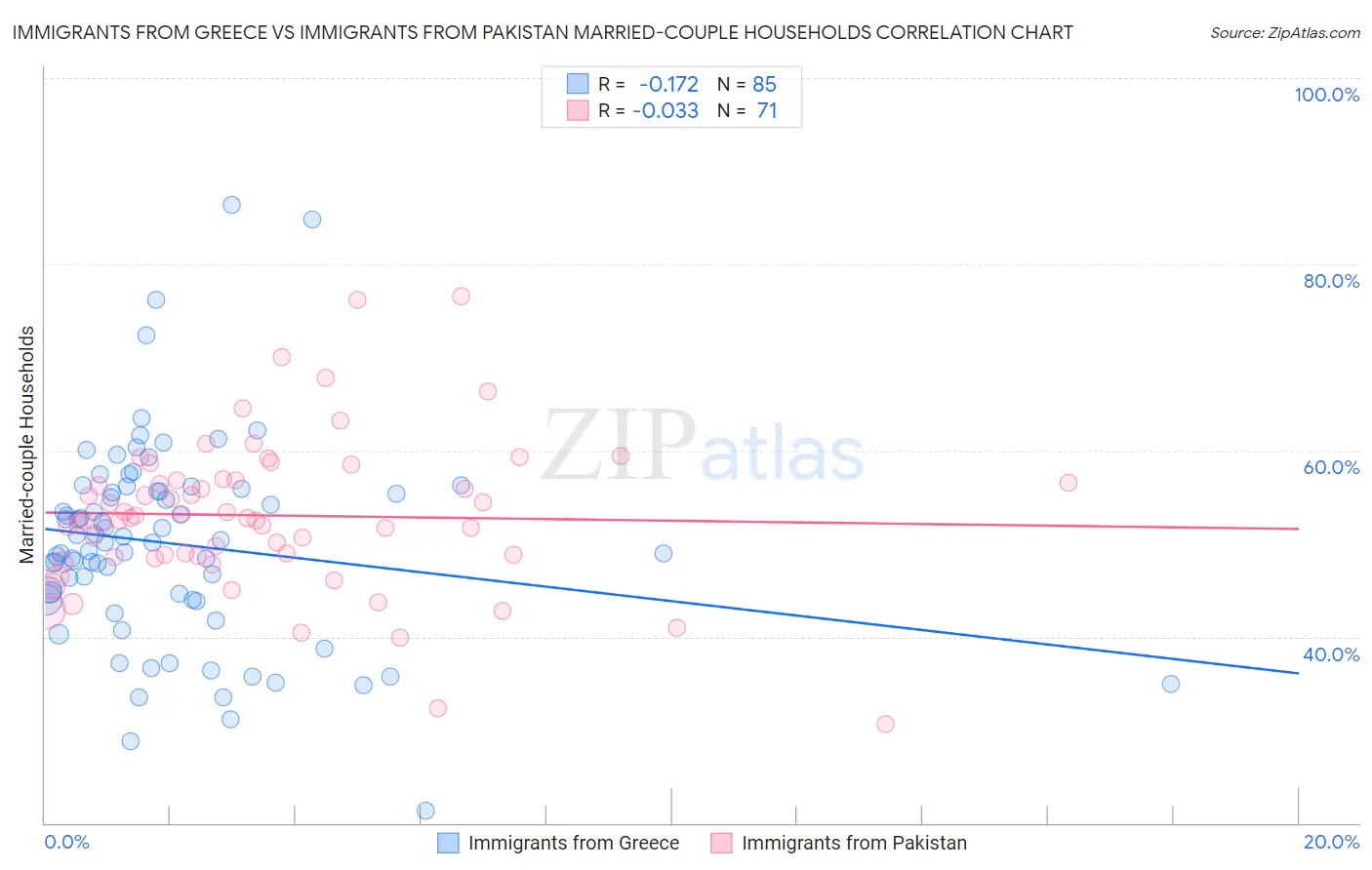 Immigrants from Greece vs Immigrants from Pakistan Married-couple Households