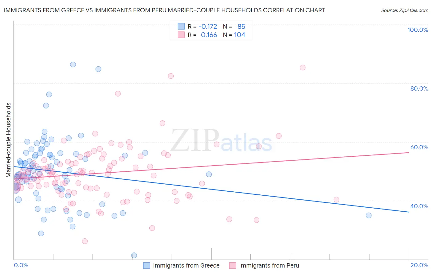 Immigrants from Greece vs Immigrants from Peru Married-couple Households