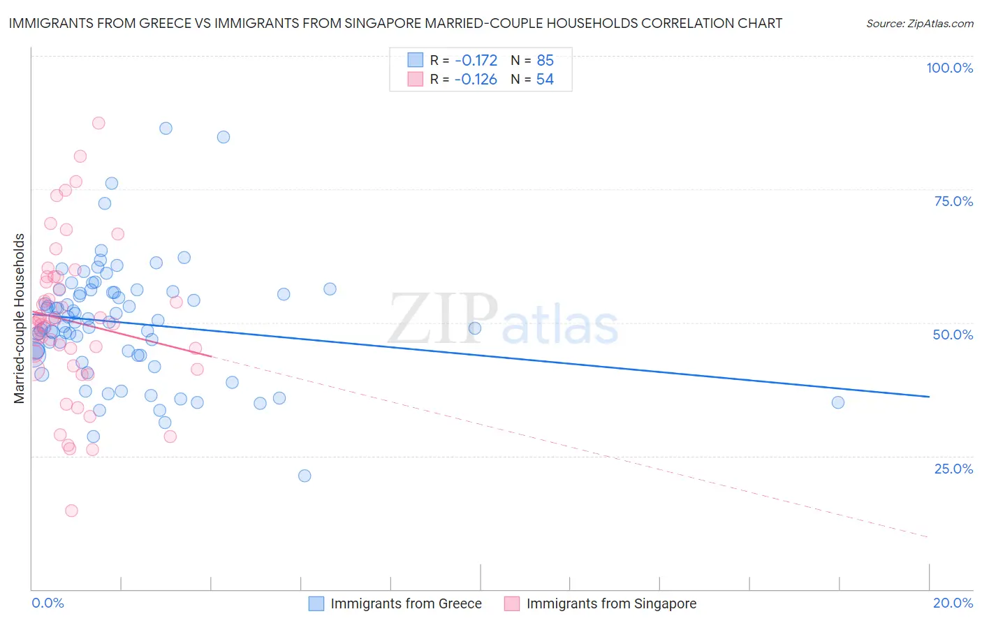 Immigrants from Greece vs Immigrants from Singapore Married-couple Households