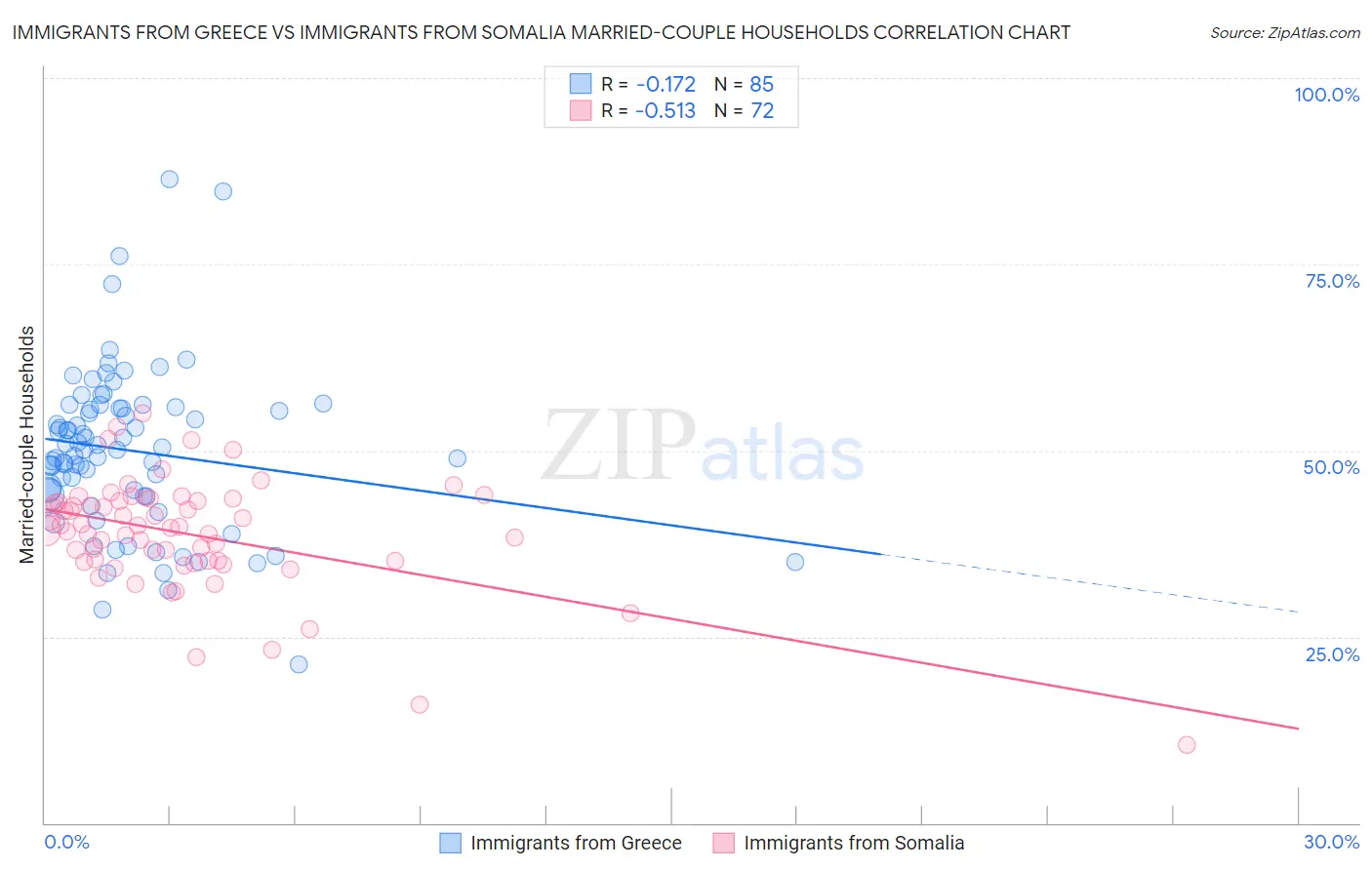 Immigrants from Greece vs Immigrants from Somalia Married-couple Households