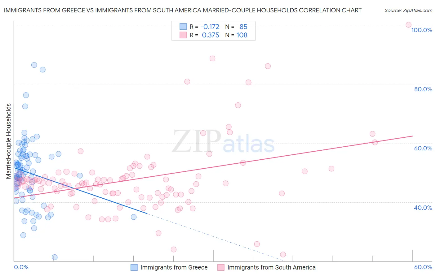 Immigrants from Greece vs Immigrants from South America Married-couple Households