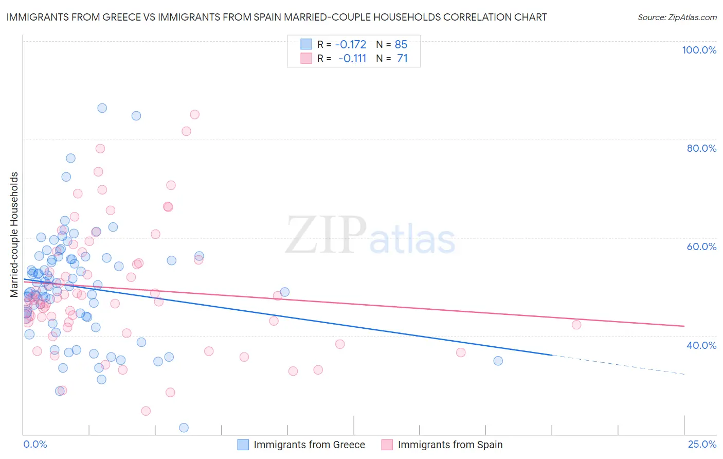 Immigrants from Greece vs Immigrants from Spain Married-couple Households