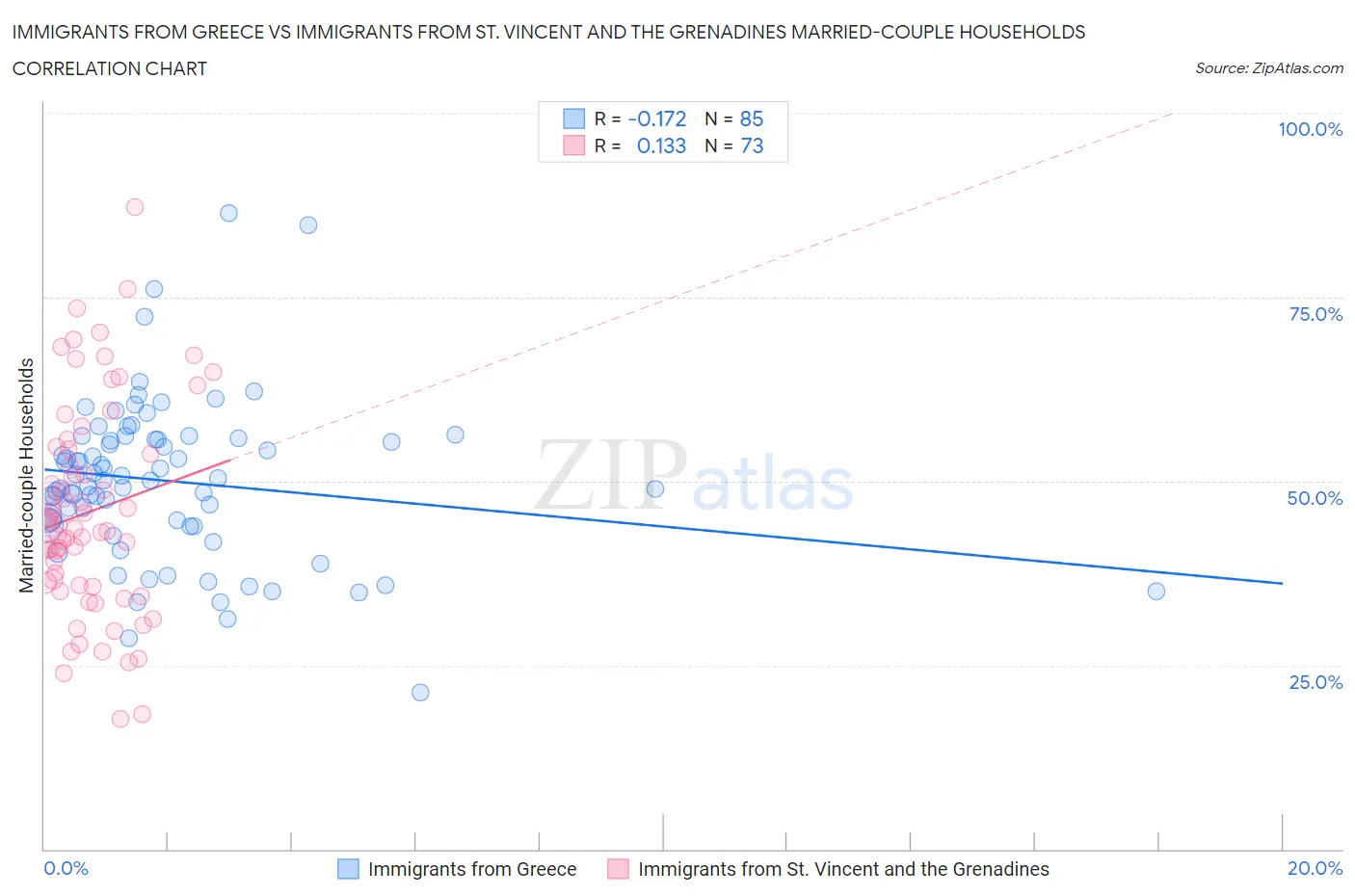 Immigrants from Greece vs Immigrants from St. Vincent and the Grenadines Married-couple Households