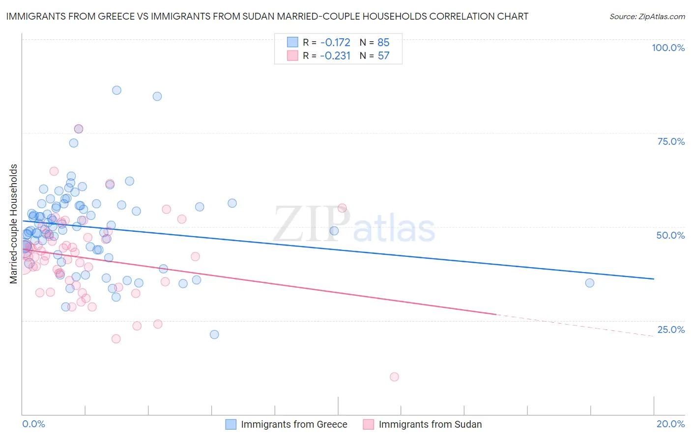 Immigrants from Greece vs Immigrants from Sudan Married-couple Households