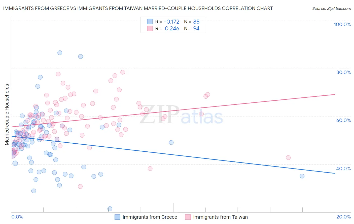 Immigrants from Greece vs Immigrants from Taiwan Married-couple Households