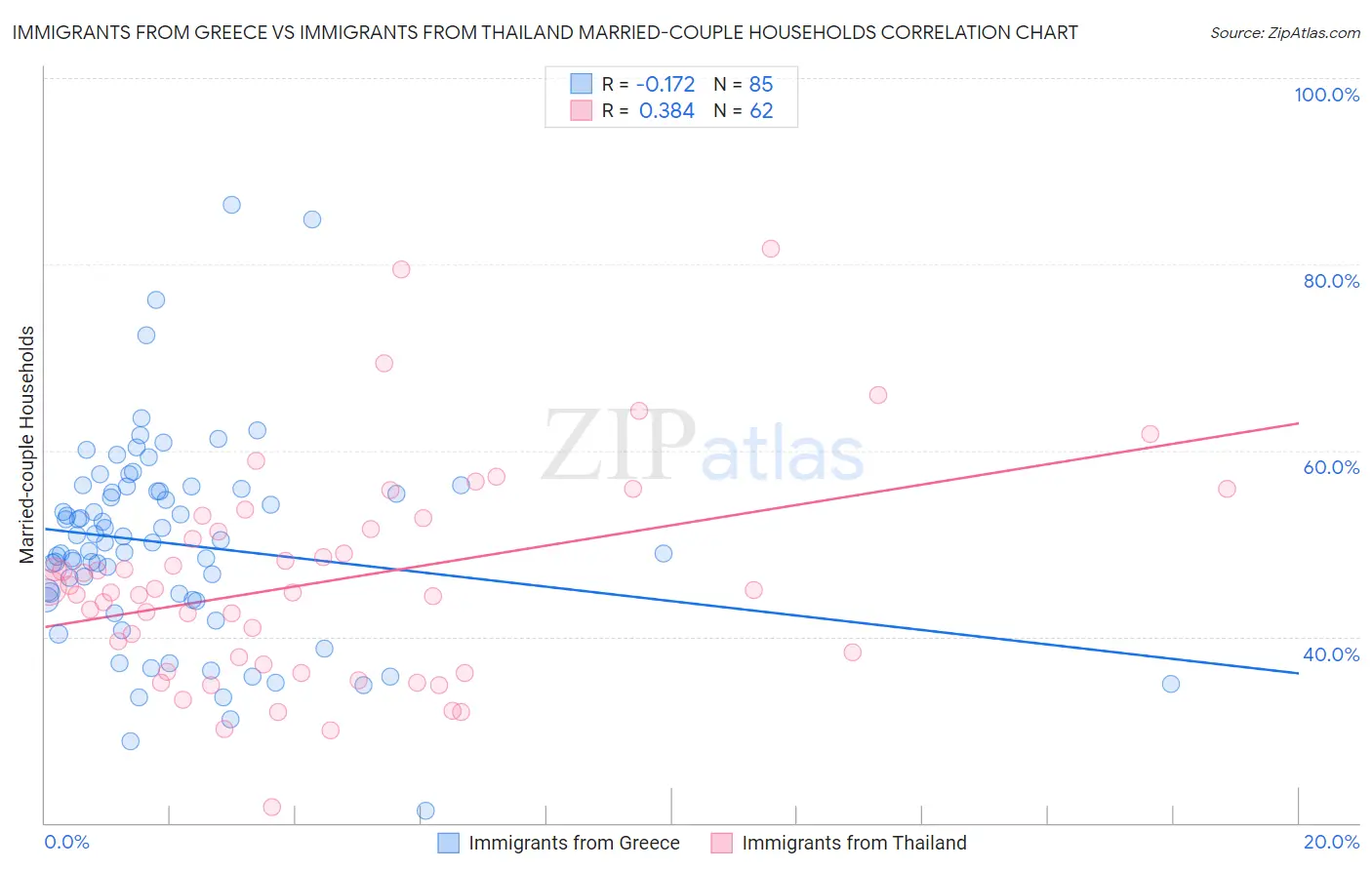 Immigrants from Greece vs Immigrants from Thailand Married-couple Households