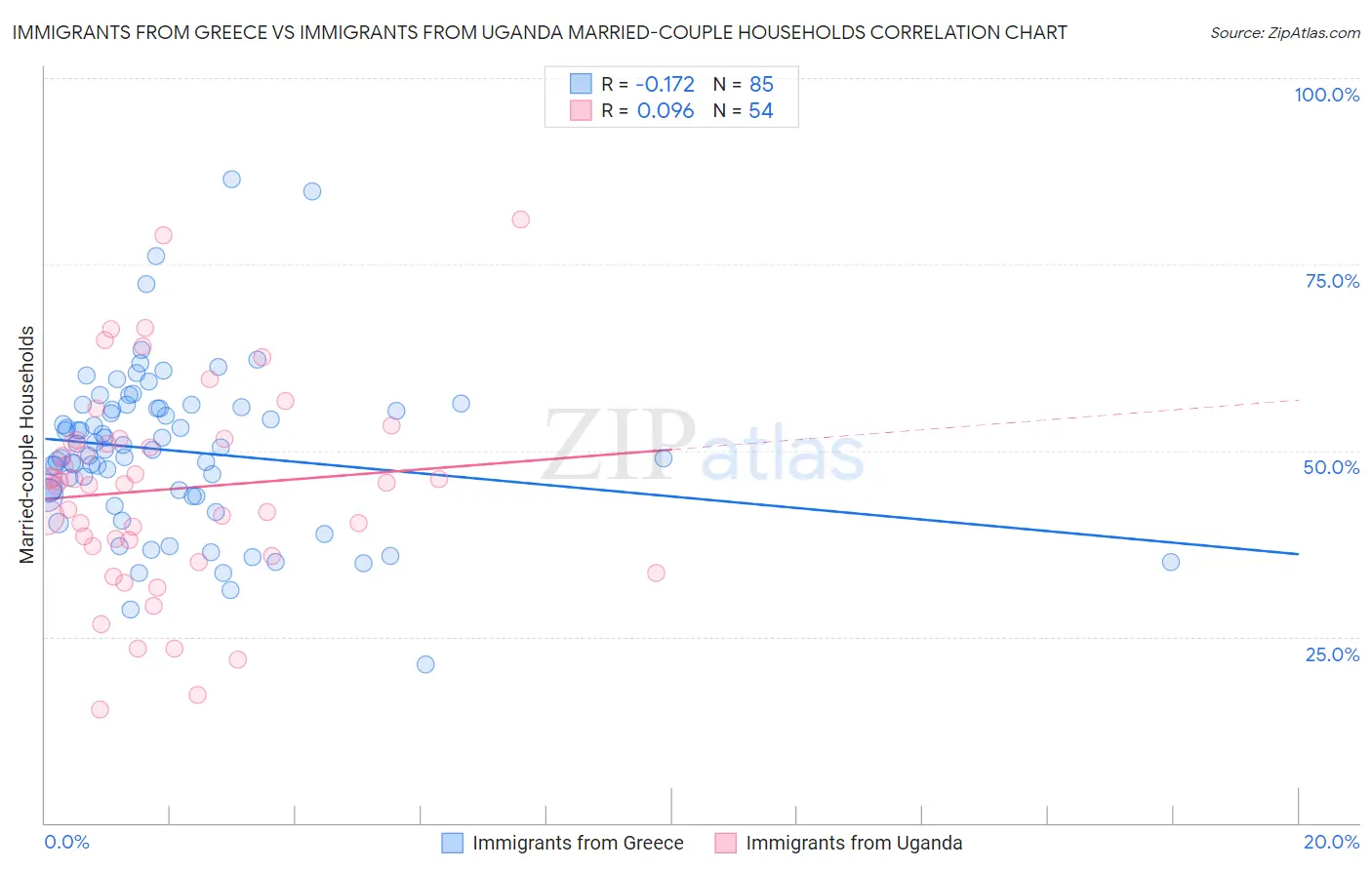 Immigrants from Greece vs Immigrants from Uganda Married-couple Households