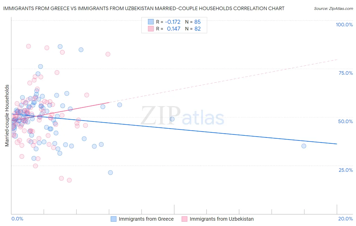 Immigrants from Greece vs Immigrants from Uzbekistan Married-couple Households
