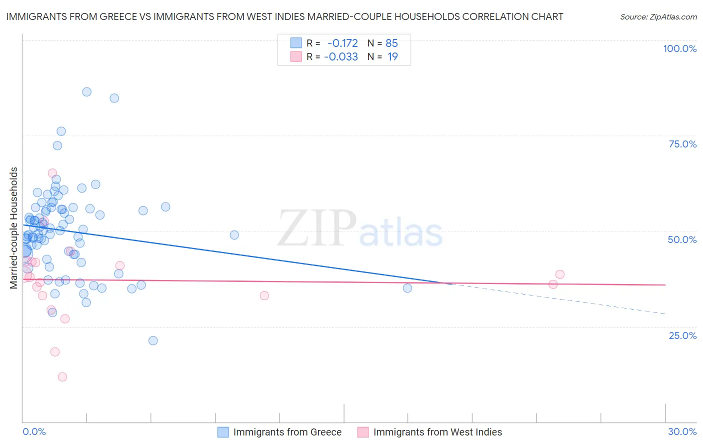 Immigrants from Greece vs Immigrants from West Indies Married-couple Households