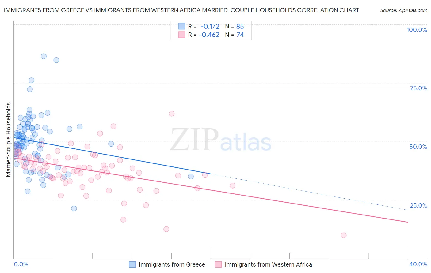 Immigrants from Greece vs Immigrants from Western Africa Married-couple Households