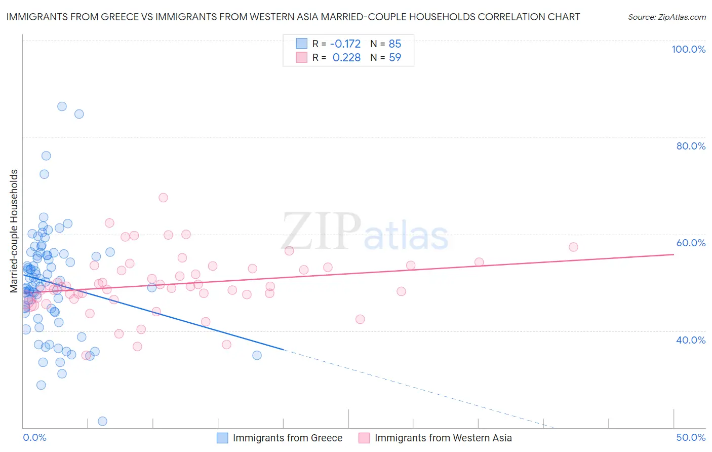 Immigrants from Greece vs Immigrants from Western Asia Married-couple Households