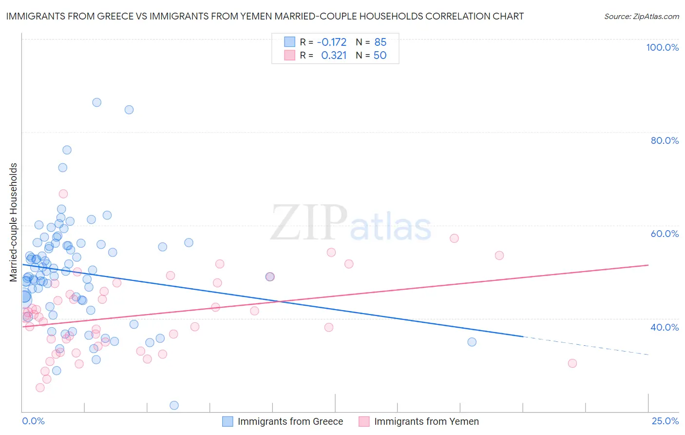 Immigrants from Greece vs Immigrants from Yemen Married-couple Households