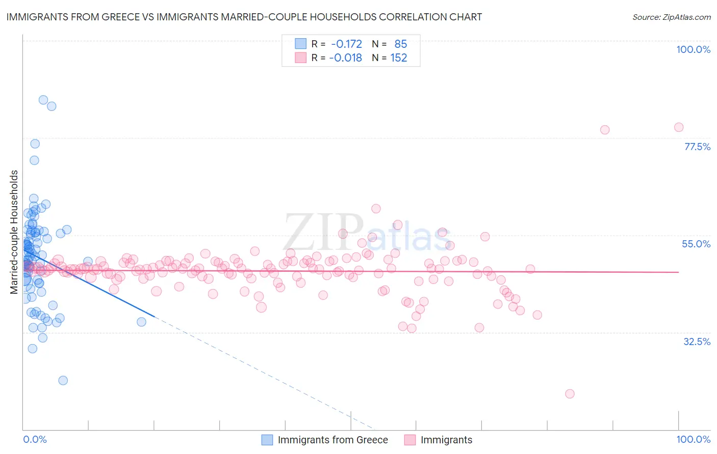 Immigrants from Greece vs Immigrants Married-couple Households