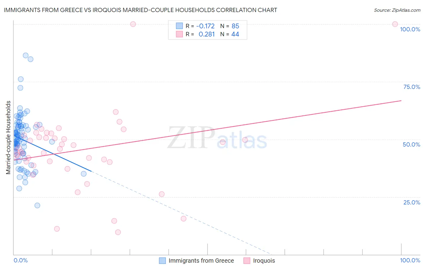 Immigrants from Greece vs Iroquois Married-couple Households