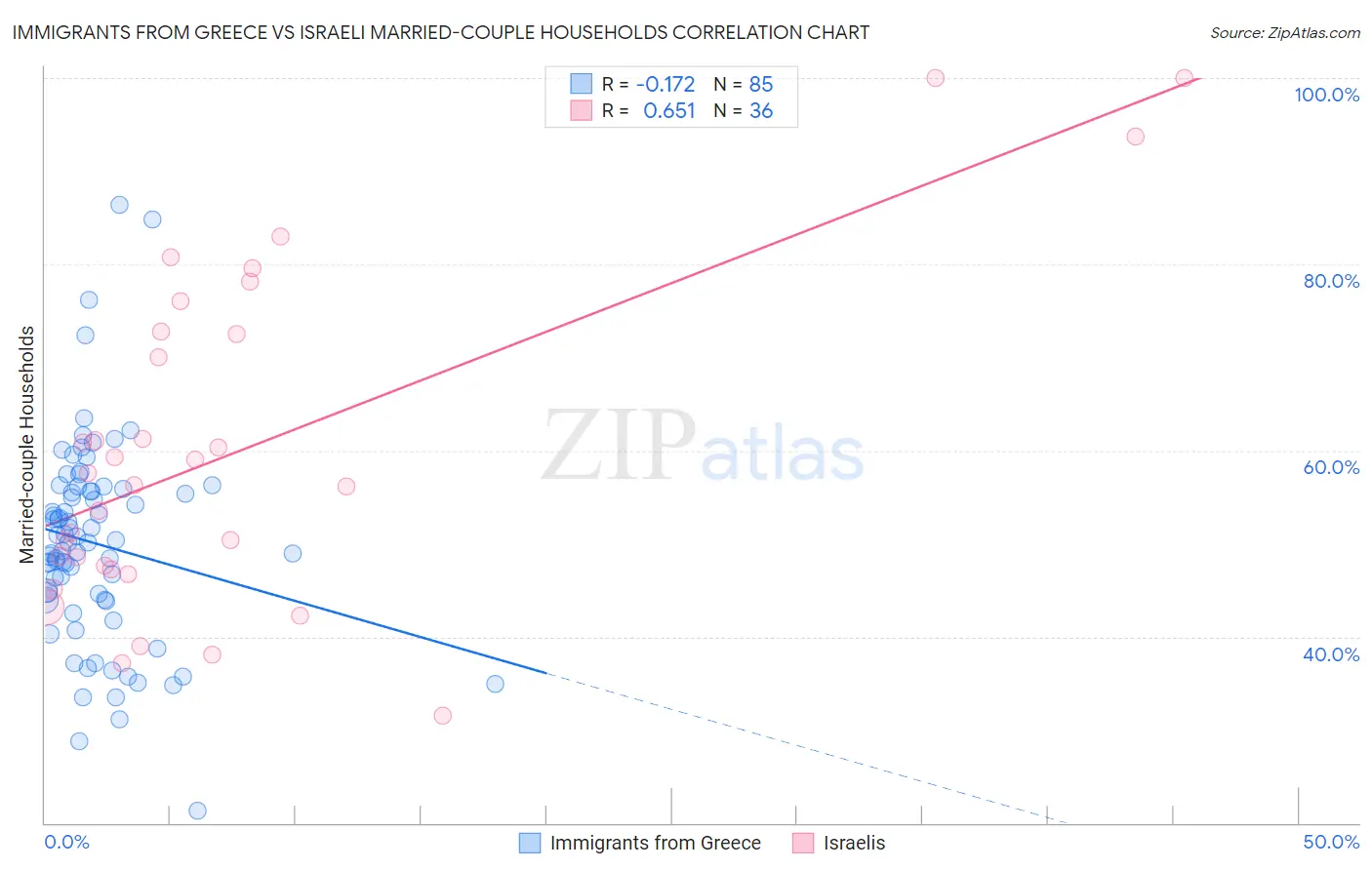 Immigrants from Greece vs Israeli Married-couple Households