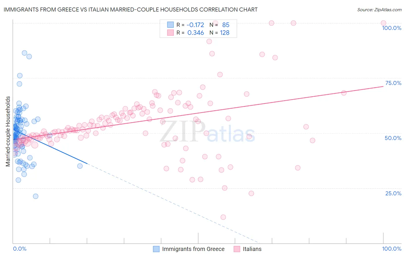Immigrants from Greece vs Italian Married-couple Households