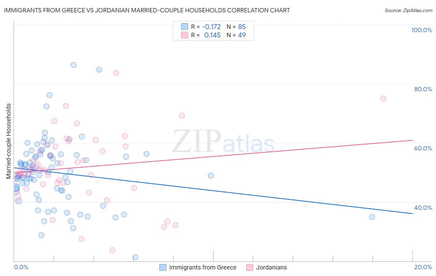 Immigrants from Greece vs Jordanian Married-couple Households