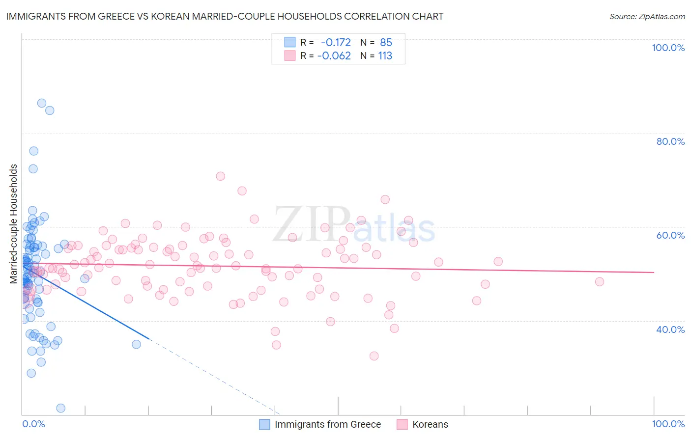 Immigrants from Greece vs Korean Married-couple Households