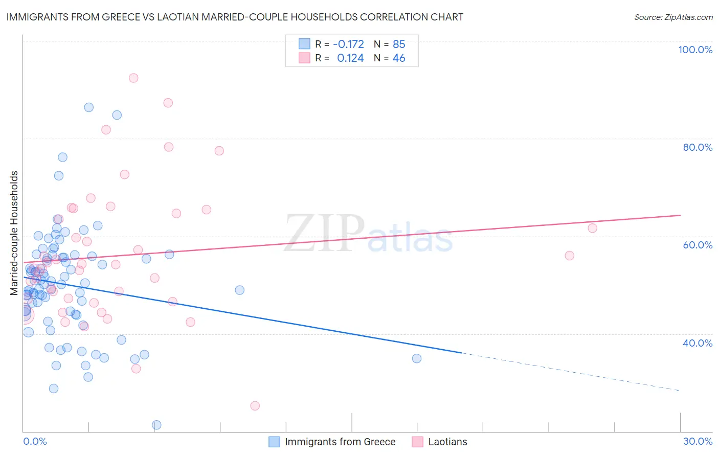 Immigrants from Greece vs Laotian Married-couple Households