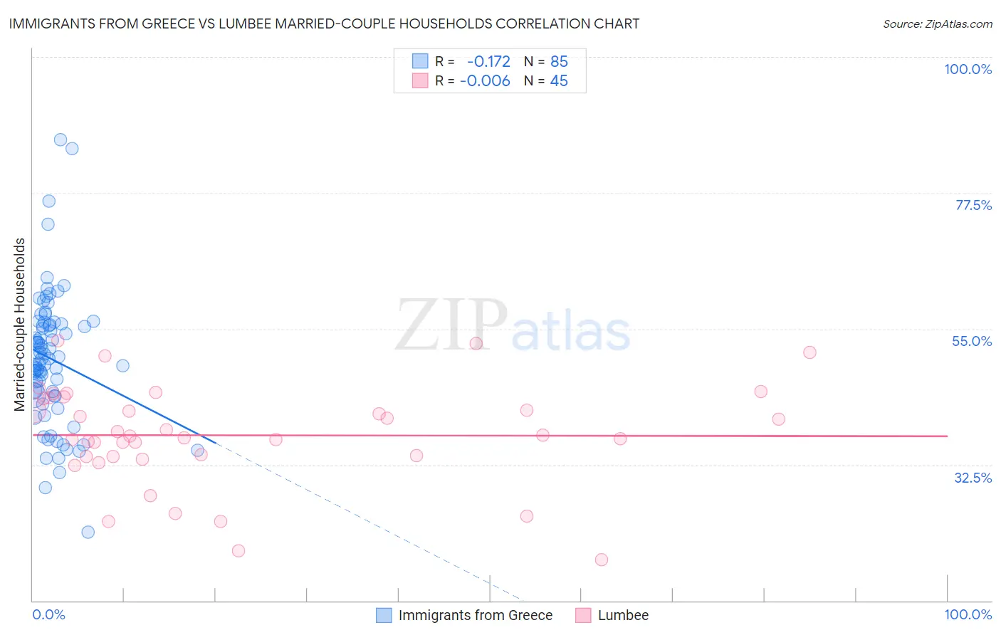 Immigrants from Greece vs Lumbee Married-couple Households
