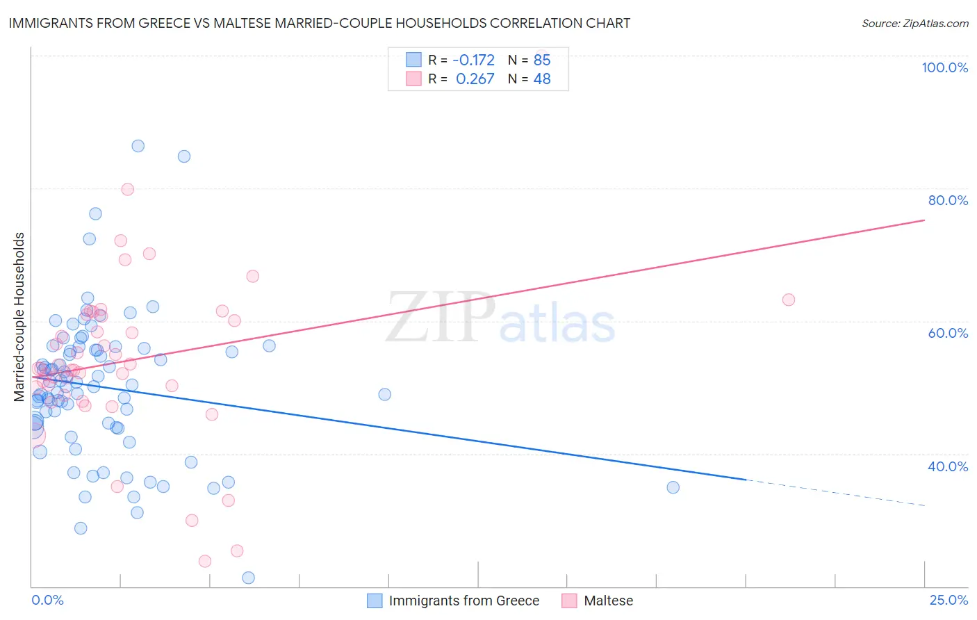 Immigrants from Greece vs Maltese Married-couple Households