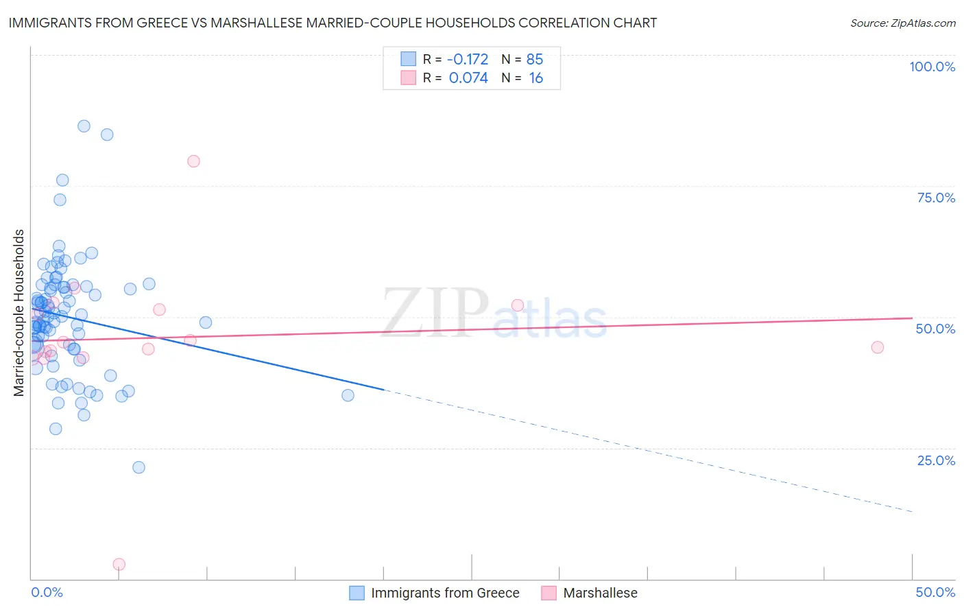 Immigrants from Greece vs Marshallese Married-couple Households